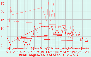 Courbe de la force du vent pour Augsburg