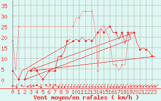 Courbe de la force du vent pour Oostende (Be)