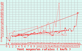 Courbe de la force du vent pour Istanbul / Ataturk