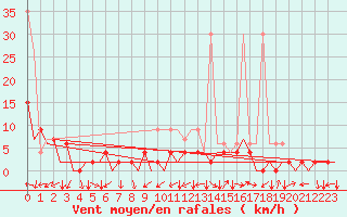 Courbe de la force du vent pour Locarno-Magadino