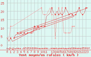Courbe de la force du vent pour Laupheim