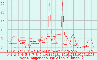 Courbe de la force du vent pour Skopje-Petrovec