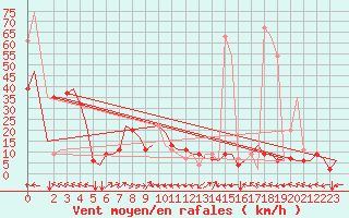 Courbe de la force du vent pour Meiringen