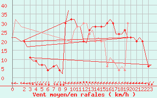 Courbe de la force du vent pour Gnes (It)