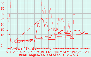 Courbe de la force du vent pour Nuernberg