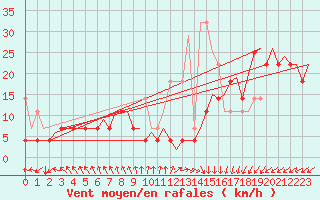 Courbe de la force du vent pour Euro Platform