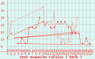 Courbe de la force du vent pour Haugesund / Karmoy