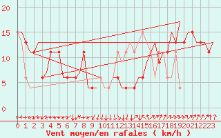 Courbe de la force du vent pour London / Heathrow (UK)