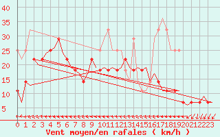 Courbe de la force du vent pour Haugesund / Karmoy