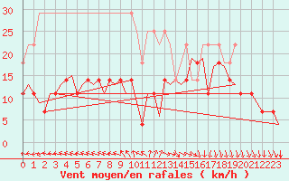 Courbe de la force du vent pour Leeuwarden