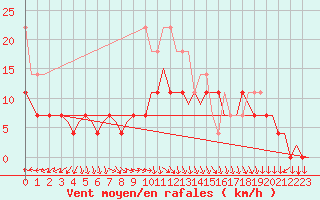 Courbe de la force du vent pour Lappeenranta