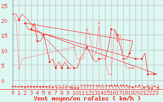 Courbe de la force du vent pour Milano / Malpensa