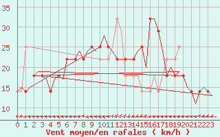 Courbe de la force du vent pour Nordholz