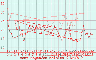 Courbe de la force du vent pour Rost Flyplass
