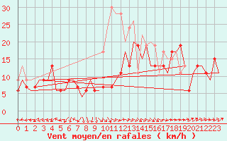Courbe de la force du vent pour Northolt