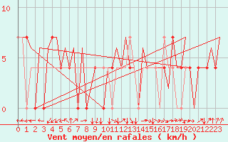 Courbe de la force du vent pour Beograd / Surcin