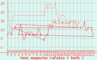 Courbe de la force du vent pour Hannover