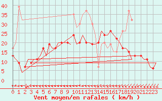 Courbe de la force du vent pour Northolt