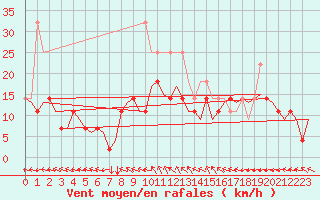 Courbe de la force du vent pour Nuernberg