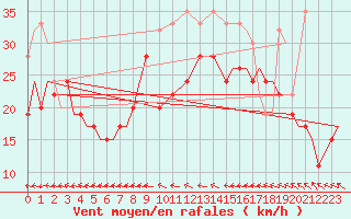 Courbe de la force du vent pour Tain Range