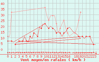 Courbe de la force du vent pour Nuernberg