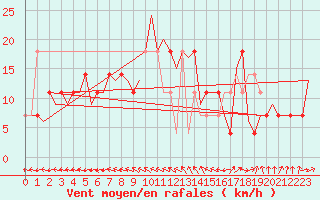 Courbe de la force du vent pour Fassberg