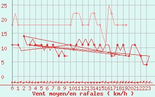 Courbe de la force du vent pour Linkoping / Malmen