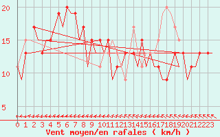 Courbe de la force du vent pour London / Heathrow (UK)