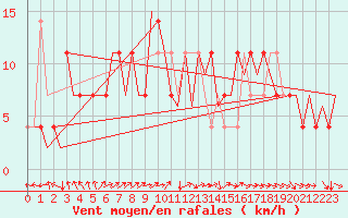 Courbe de la force du vent pour Holzdorf