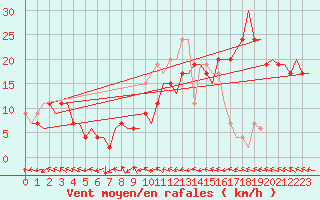 Courbe de la force du vent pour Zaragoza / Aeropuerto