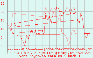 Courbe de la force du vent pour Salamanca / Matacan