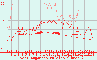 Courbe de la force du vent pour Groningen Airport Eelde