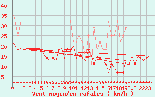 Courbe de la force du vent pour Amsterdam Airport Schiphol