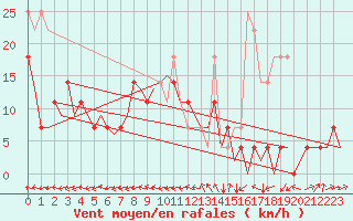 Courbe de la force du vent pour Cerklje Airport