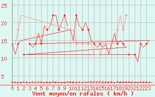 Courbe de la force du vent pour Nordholz