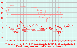 Courbe de la force du vent pour De Kooy