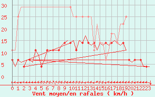 Courbe de la force du vent pour Linkoping / Malmen