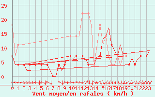 Courbe de la force du vent pour Groningen Airport Eelde
