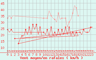 Courbe de la force du vent pour Gibraltar (UK)