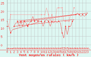 Courbe de la force du vent pour Haugesund / Karmoy