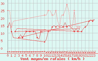 Courbe de la force du vent pour Amsterdam Airport Schiphol