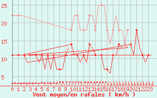 Courbe de la force du vent pour Lappeenranta