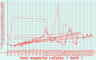 Courbe de la force du vent pour Bremen