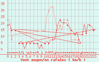 Courbe de la force du vent pour Bardenas Reales