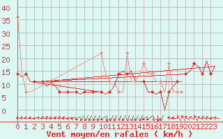 Courbe de la force du vent pour Haugesund / Karmoy