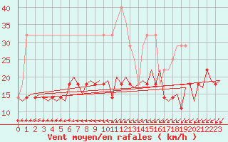 Courbe de la force du vent pour Kemi