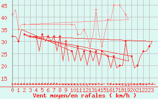 Courbe de la force du vent pour Gibraltar (UK)