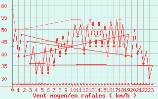 Courbe de la force du vent pour Platform F3-fb-1 Sea