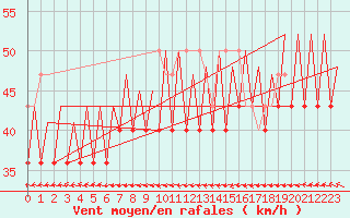Courbe de la force du vent pour Platform K14-fa-1c Sea