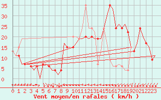 Courbe de la force du vent pour Alicante / El Altet